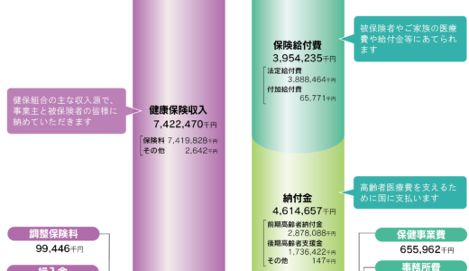 令和3年度　三越伊勢丹健康保険組合収入支出予算について