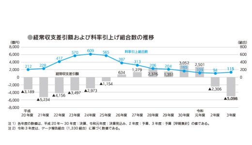 新型コロナウイルス感染症が大きく影響し 財政危機が１年早く到来