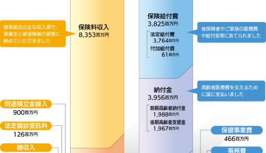 令和2年度 三越伊勢丹健康保険組合収入支出決算について